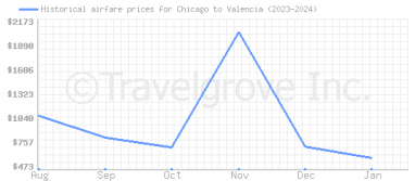 Price overview for flights from Chicago to Valencia