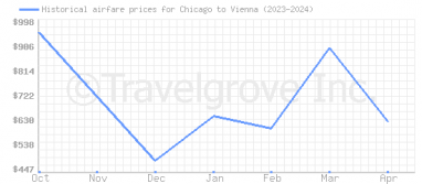 Price overview for flights from Chicago to Vienna