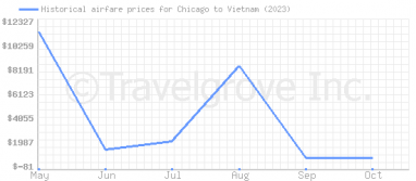 Price overview for flights from Chicago to Vietnam
