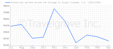 Price overview for flights from Chicago to Virgin Islands, U.S.