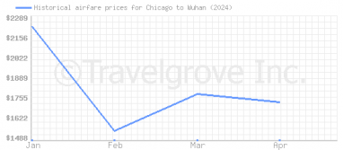Price overview for flights from Chicago to Wuhan
