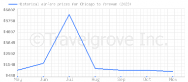 Price overview for flights from Chicago to Yerevan