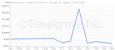 Price overview for flights from Chicago to Zagreb