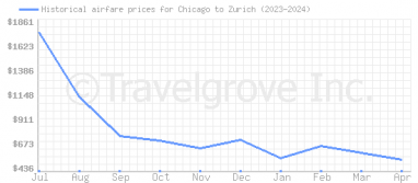 Price overview for flights from Chicago to Zurich