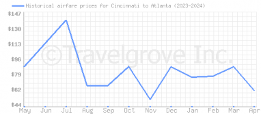 Price overview for flights from Cincinnati to Atlanta