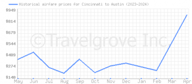 Price overview for flights from Cincinnati to Austin