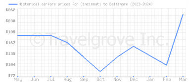 Price overview for flights from Cincinnati to Baltimore