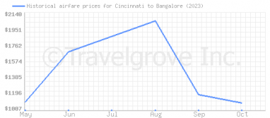 Price overview for flights from Cincinnati to Bangalore