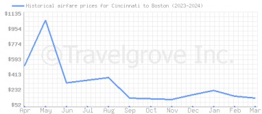 Price overview for flights from Cincinnati to Boston