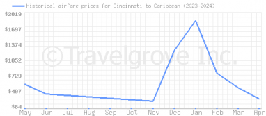 Price overview for flights from Cincinnati to Caribbean