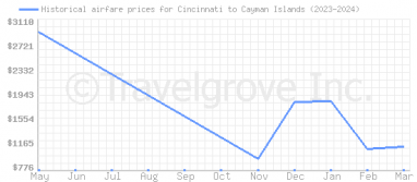 Price overview for flights from Cincinnati to Cayman Islands