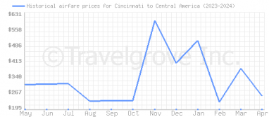 Price overview for flights from Cincinnati to Central America