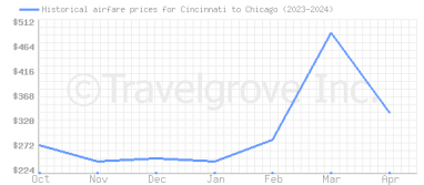 Price overview for flights from Cincinnati to Chicago