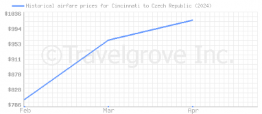 Price overview for flights from Cincinnati to Czech Republic