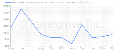 Price overview for flights from Cincinnati to Denver