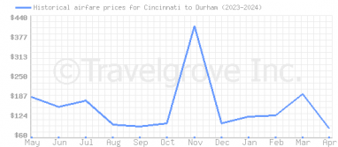 Price overview for flights from Cincinnati to Durham