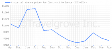 Price overview for flights from Cincinnati to Europe