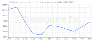 Price overview for flights from Cincinnati to Honolulu
