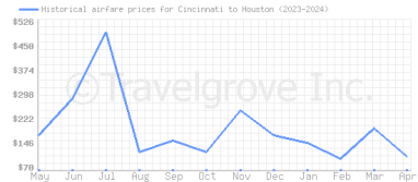 Price overview for flights from Cincinnati to Houston
