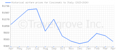Price overview for flights from Cincinnati to Italy