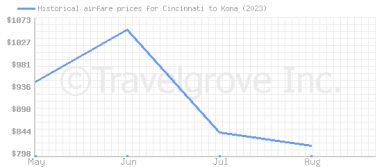 Price overview for flights from Cincinnati to Kona