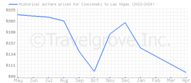 Price overview for flights from Cincinnati to Las Vegas