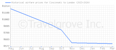 Price overview for flights from Cincinnati to London