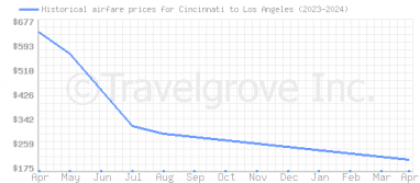 Price overview for flights from Cincinnati to Los Angeles