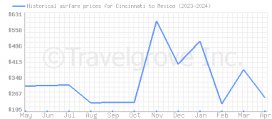 Price overview for flights from Cincinnati to Mexico