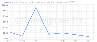 Price overview for flights from Cincinnati to New Orleans