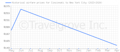 Price overview for flights from Cincinnati to New York City