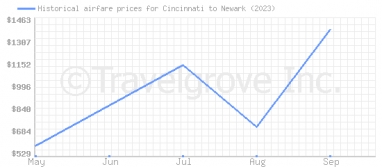 Price overview for flights from Cincinnati to Newark