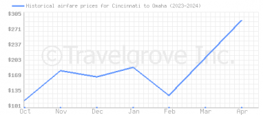 Price overview for flights from Cincinnati to Omaha