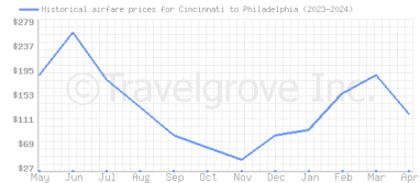 Price overview for flights from Cincinnati to Philadelphia