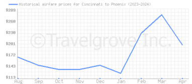 Price overview for flights from Cincinnati to Phoenix