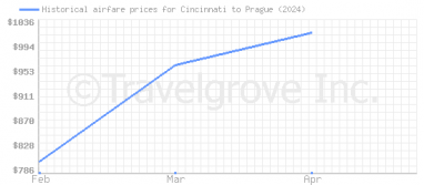 Price overview for flights from Cincinnati to Prague