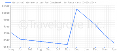 Price overview for flights from Cincinnati to Punta Cana