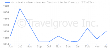 Price overview for flights from Cincinnati to San Francisco