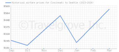 Price overview for flights from Cincinnati to Seattle