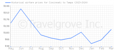 Price overview for flights from Cincinnati to Tampa