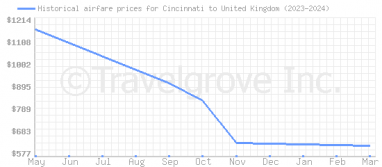Price overview for flights from Cincinnati to United Kingdom