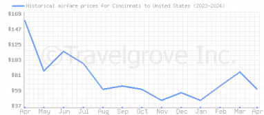 Price overview for flights from Cincinnati to United States