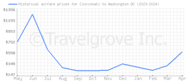 Price overview for flights from Cincinnati to Washington DC
