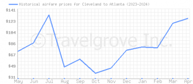 Price overview for flights from Cleveland to Atlanta