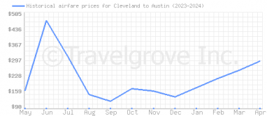 Price overview for flights from Cleveland to Austin