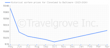 Price overview for flights from Cleveland to Baltimore