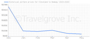 Price overview for flights from Cleveland to Bombay