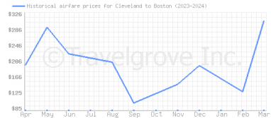 Price overview for flights from Cleveland to Boston