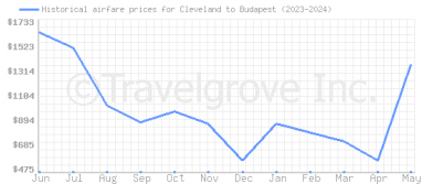 Price overview for flights from Cleveland to Budapest