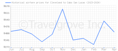 Price overview for flights from Cleveland to Cabo San Lucas